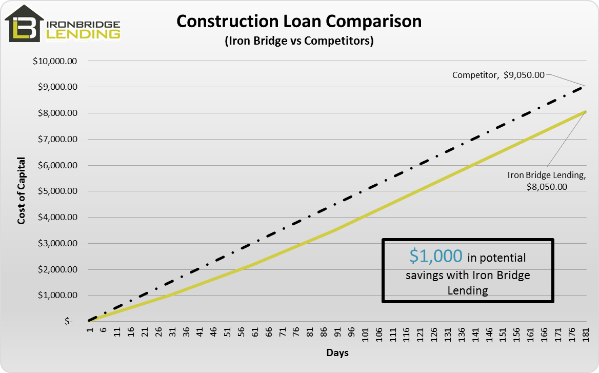 Construction Loan Comparison, smaller deal