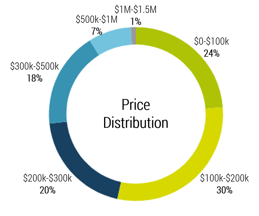 landr distribution price